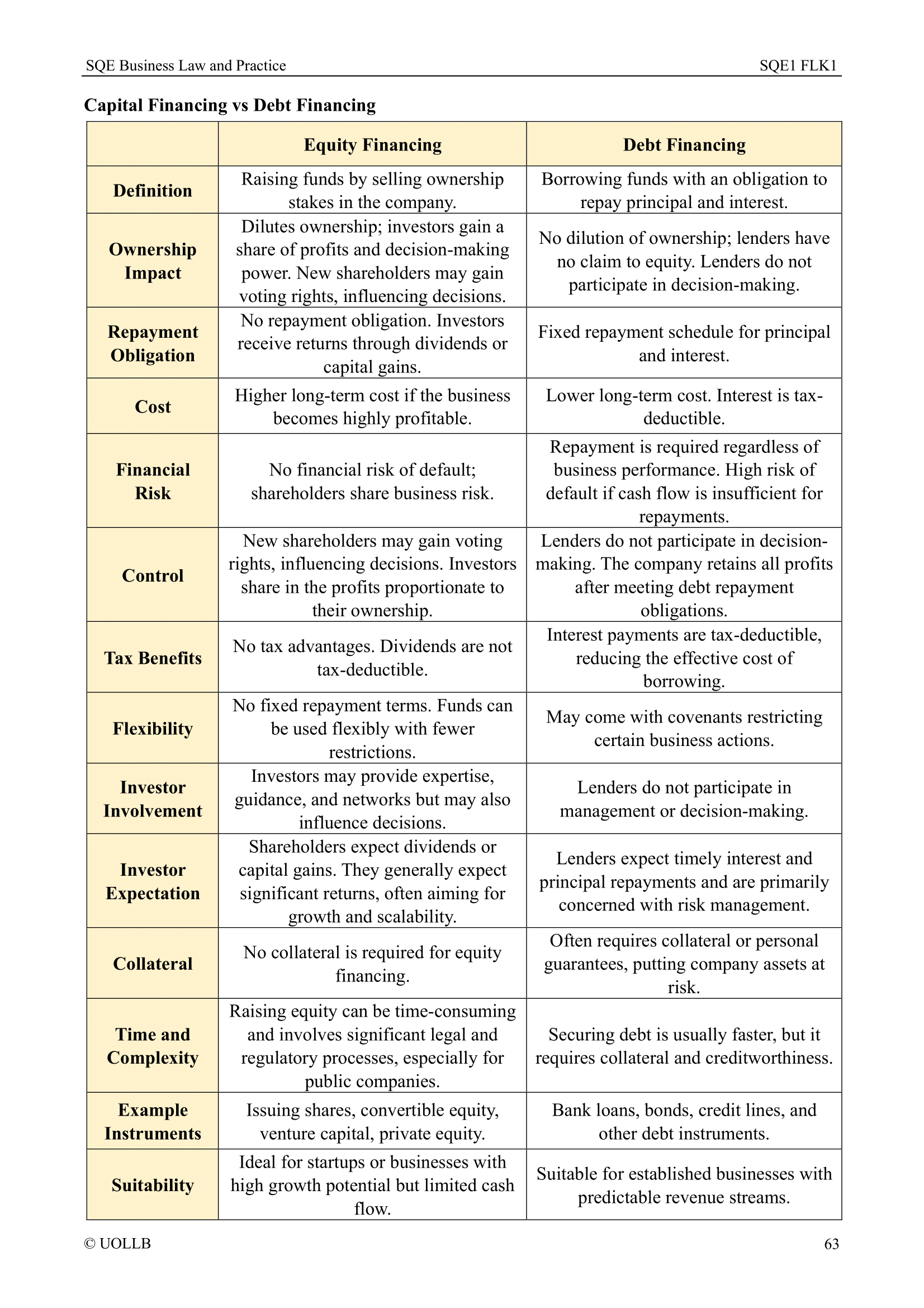 SQE Business Law and Practice