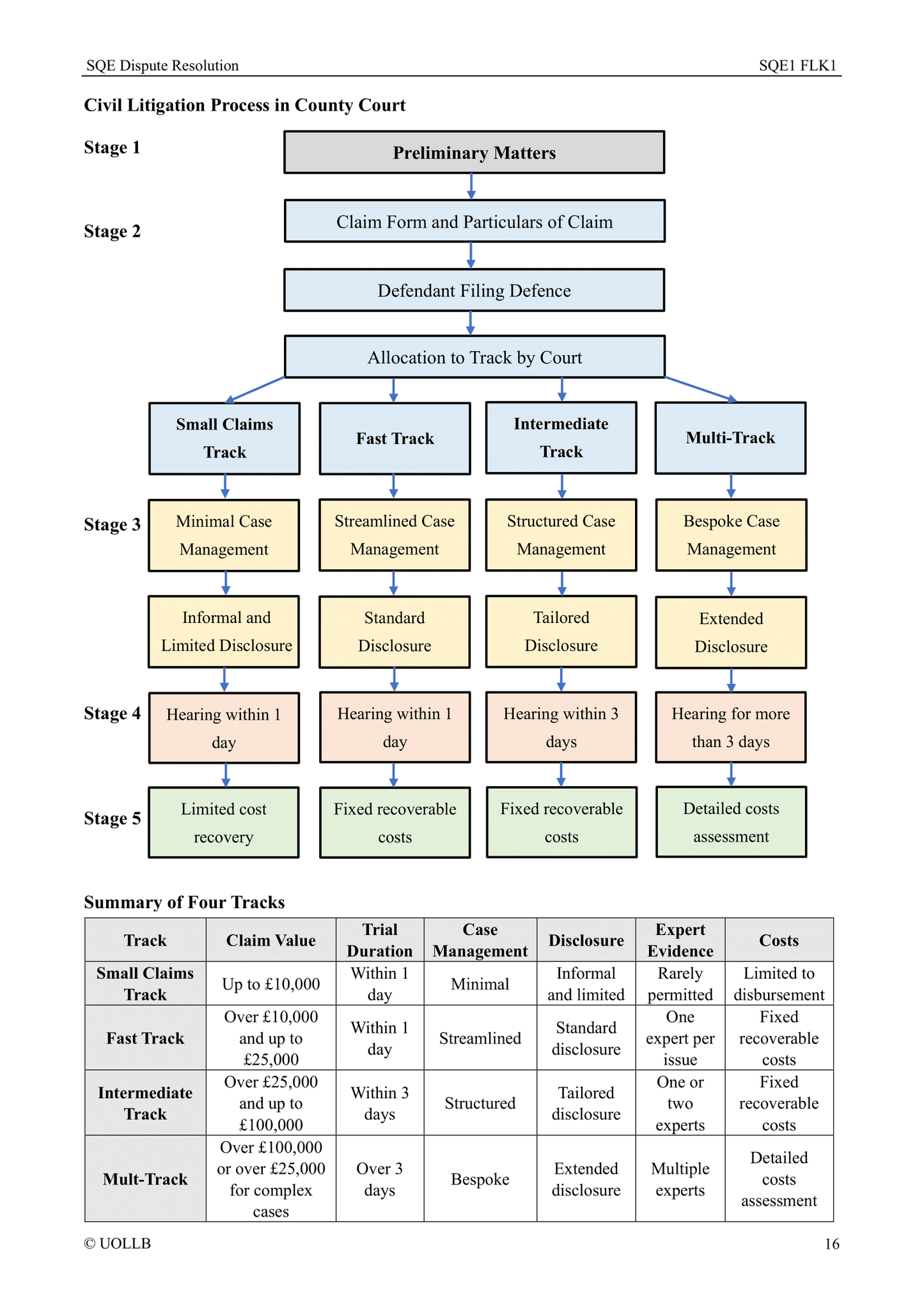 SQE Dispute Resolution