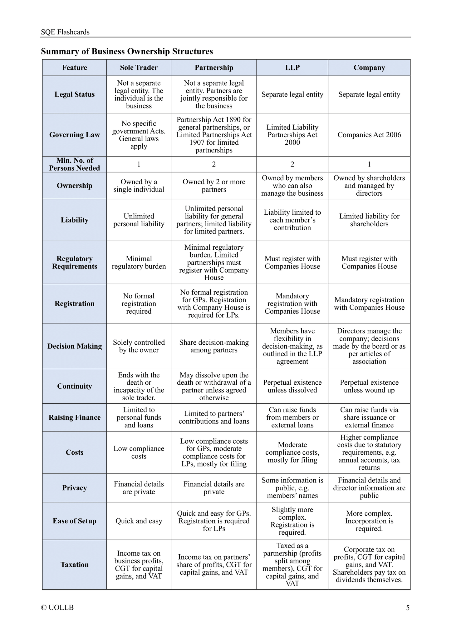 SQE Flashcards