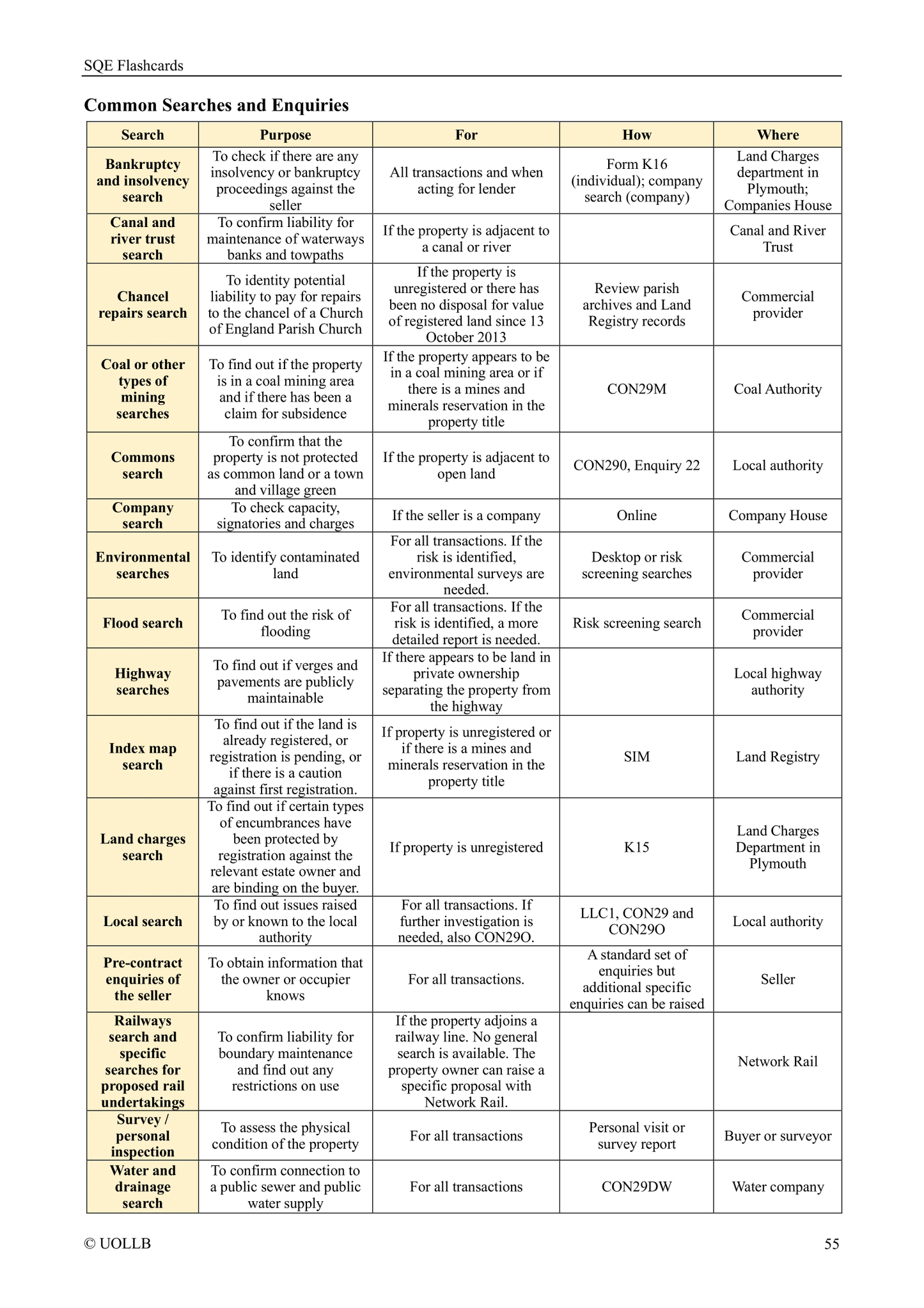 SQE Flashcards