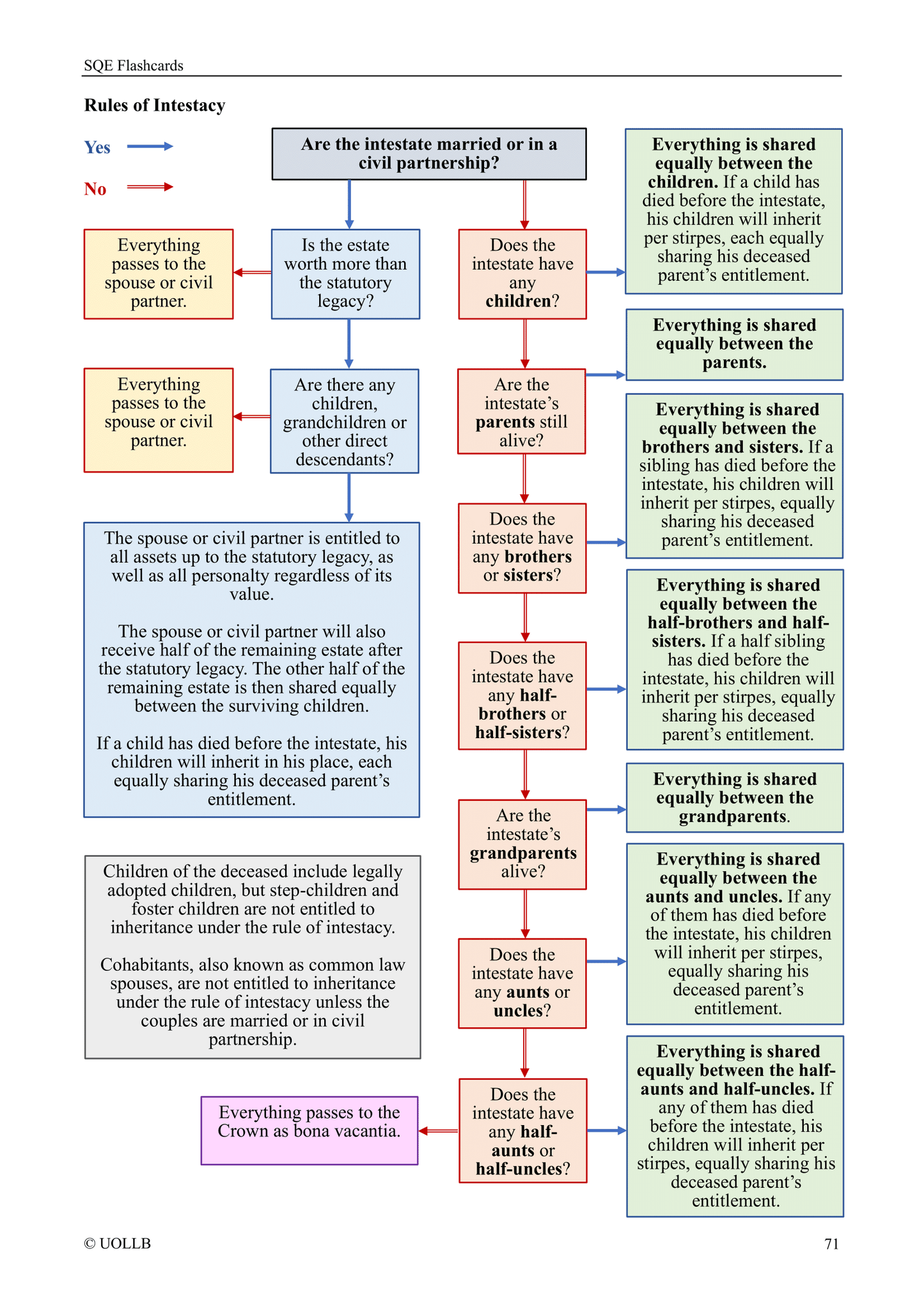 SQE Flashcards