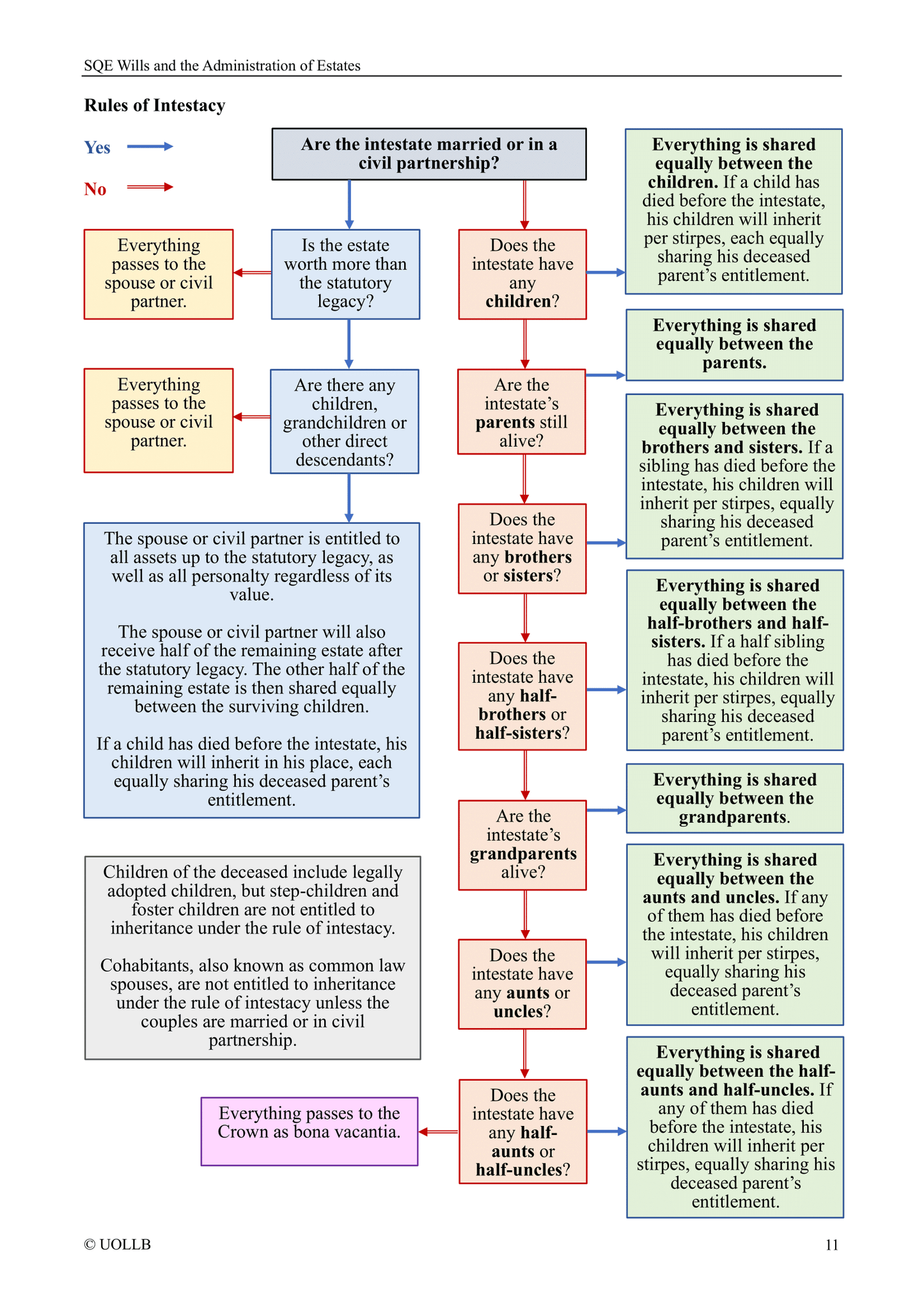 SQE Wills and the Administration of Estates