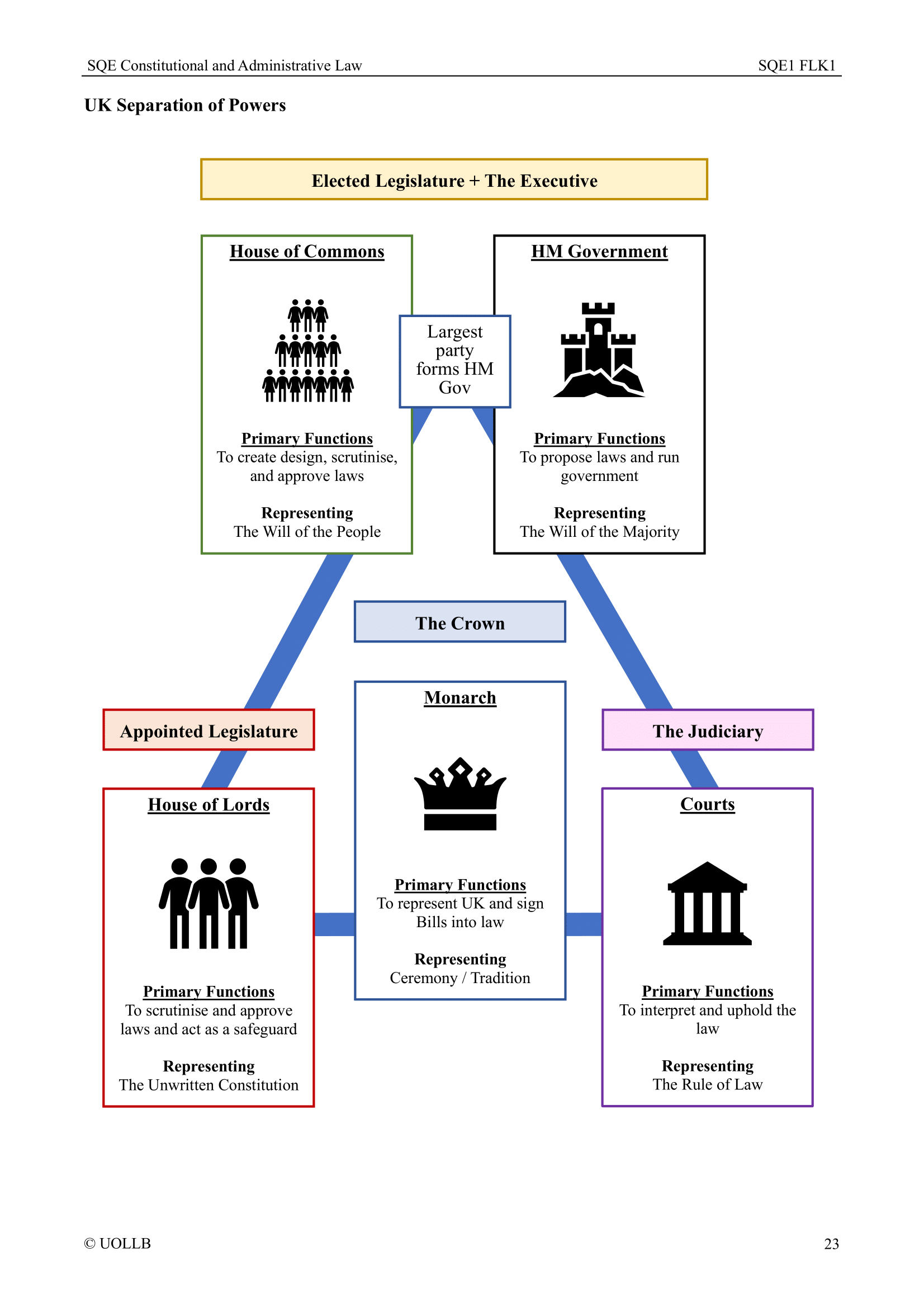 SQE Constitutional and Administrative Law