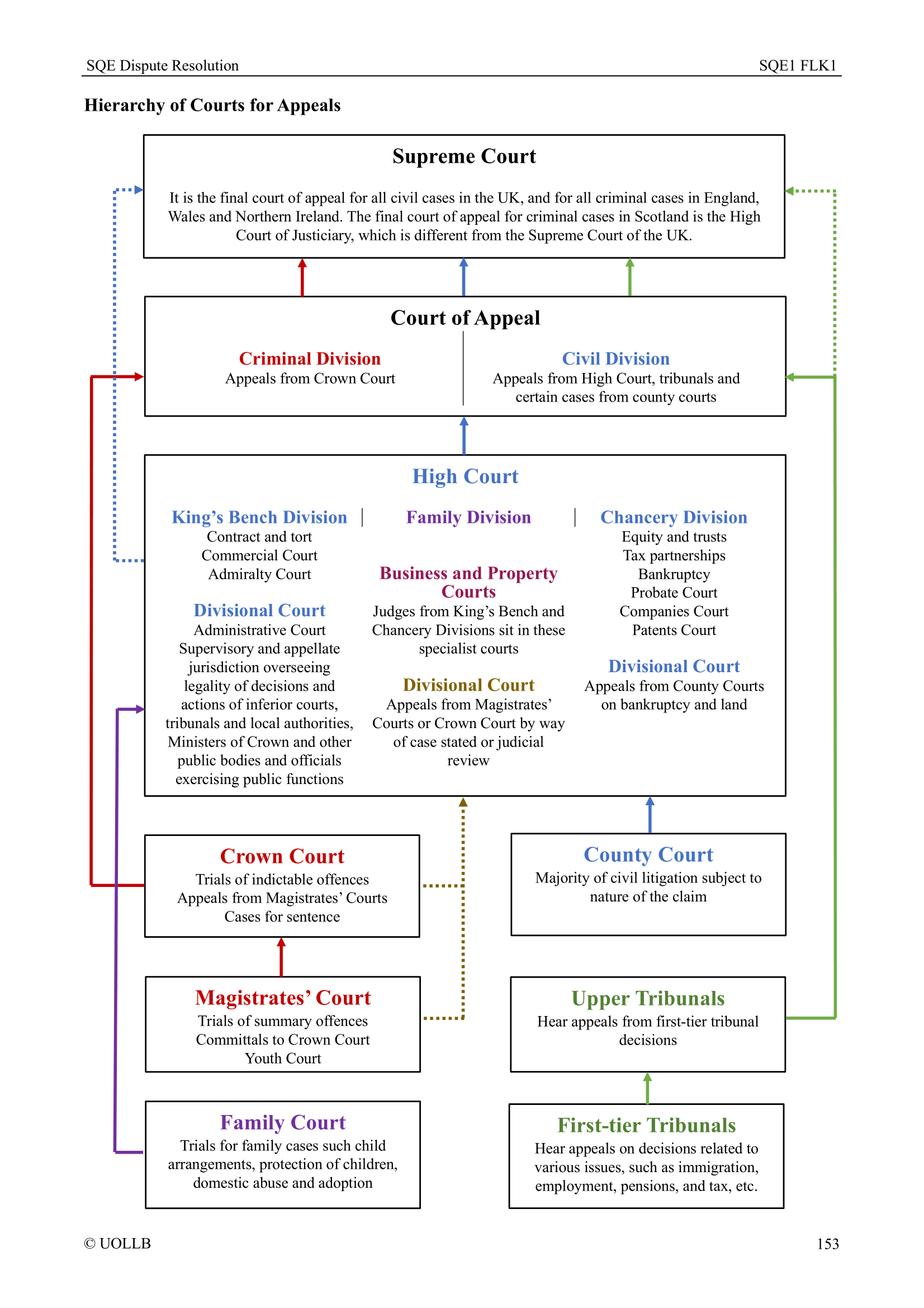 SQE Dispute Resolution