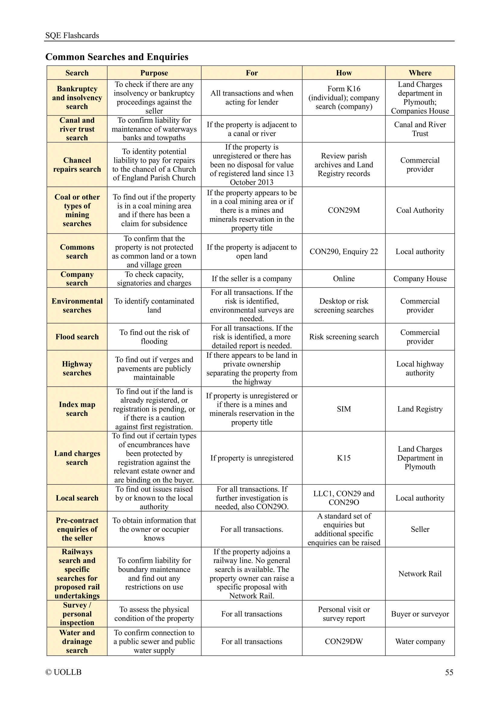SQE Flashcards