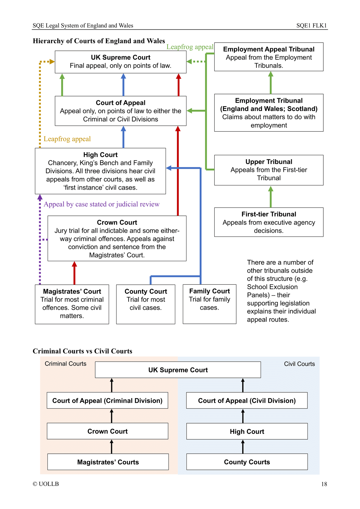 SQE Legal System of England and Wales