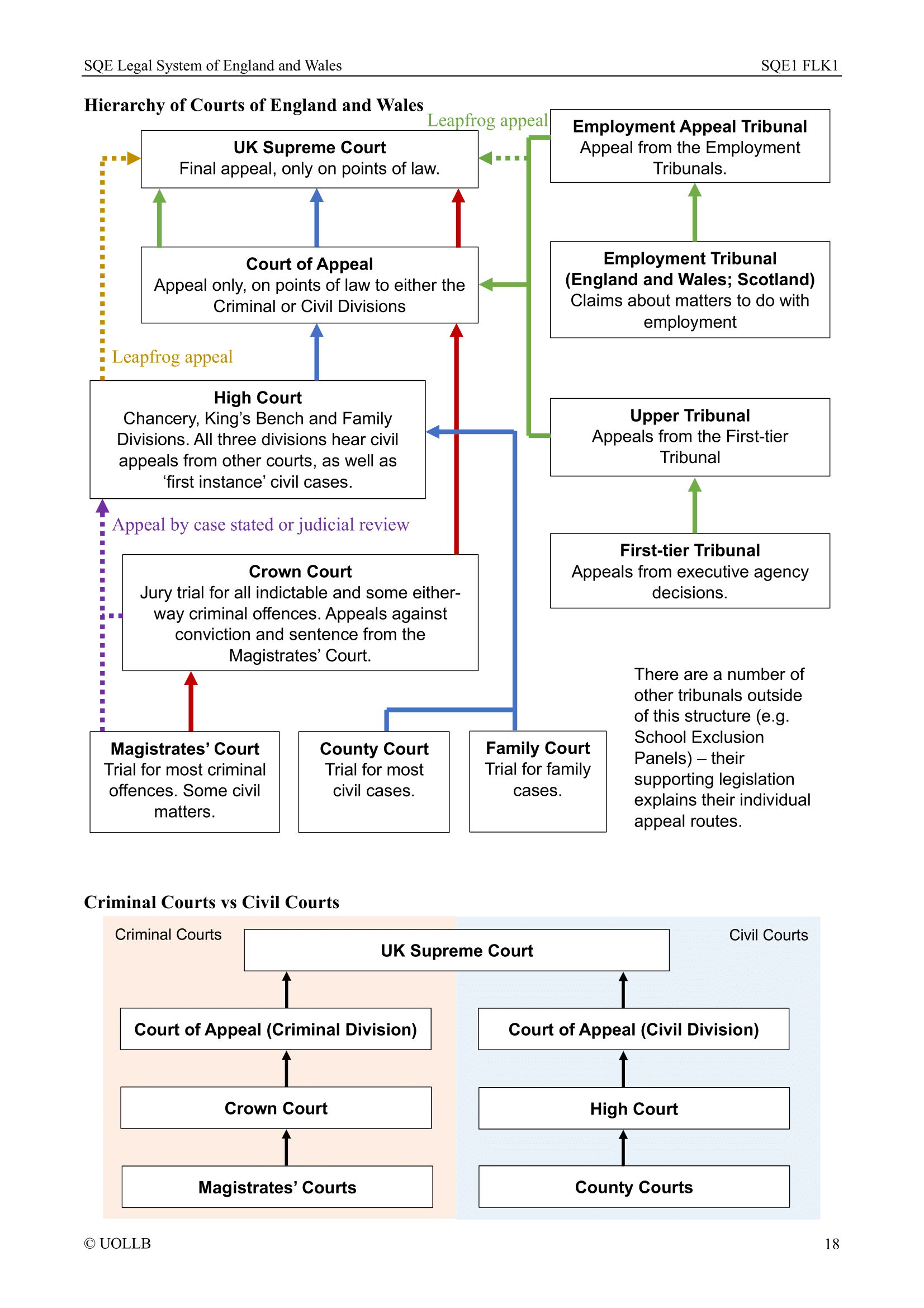 SQE Legal System of England and Wales