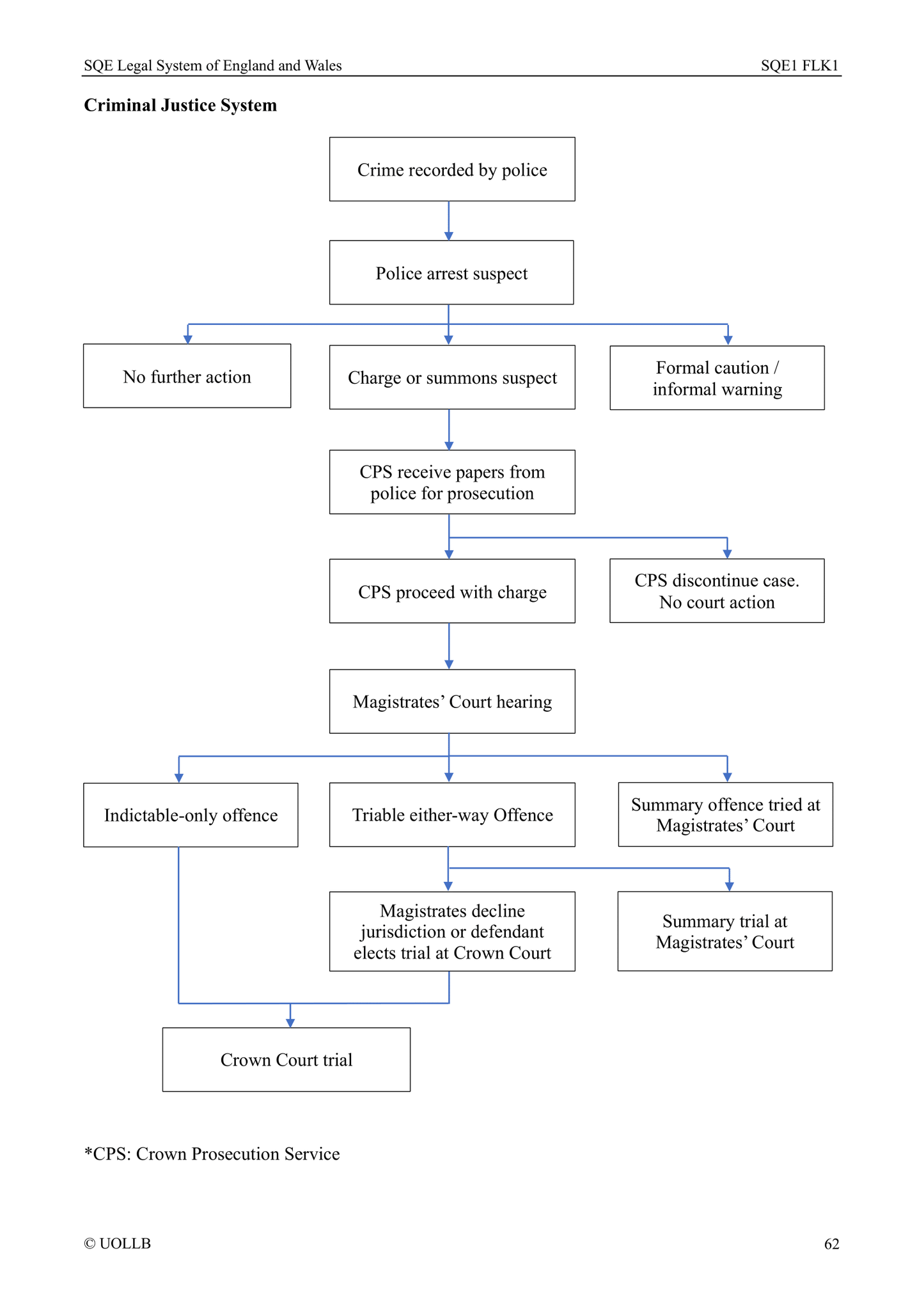 SQE Legal System of England and Wales