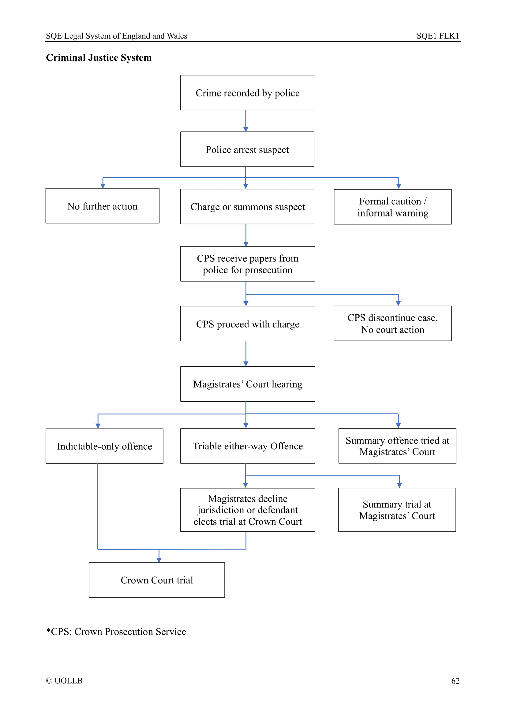 SQE Legal System of England and Wales