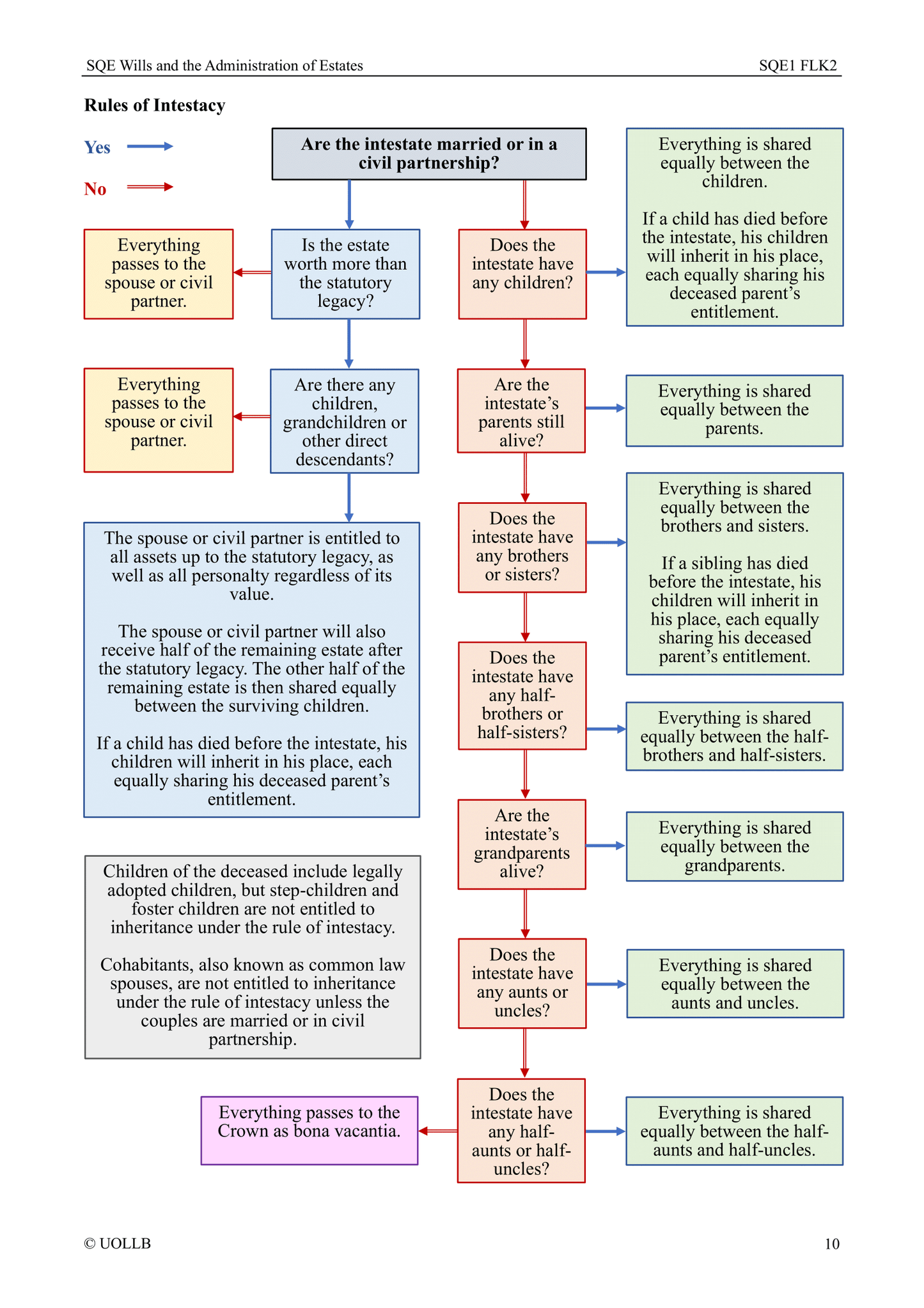 SQE Wills and the Administration of Estates